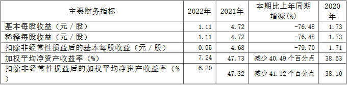 维远股份去年净利降71.7% 上市超募20亿中信证券保荐