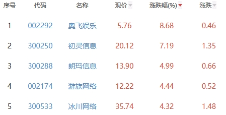 网络游戏板块涨1.09% 奥飞娱乐涨8.68%居首