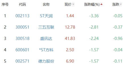 网络游戏板块涨1.09% 奥飞娱乐涨8.68%居首