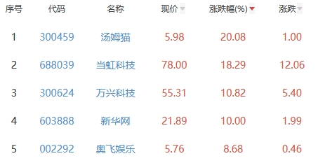 元宇宙板块涨0.96% 汤姆猫涨20.08%居首