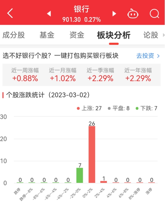 银行板块涨0.27% 中信银行涨2.01%居首