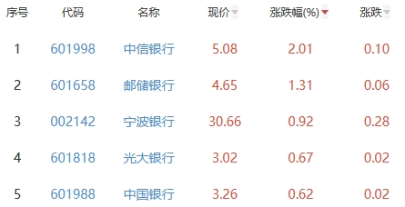 银行板块涨0.27% 中信银行涨2.01%居首