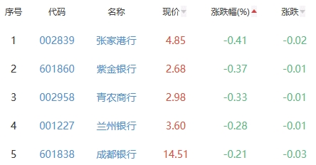 银行板块涨0.27% 中信银行涨2.01%居首