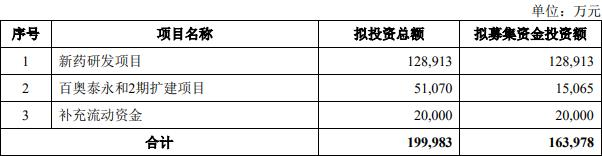 百奥泰拟定增募资不超16.4亿 2020上市即巅峰募19.7亿