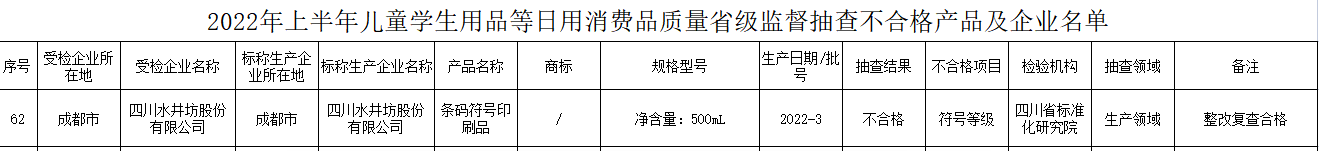 四川通报日用消费品质量抽查情况 水井坊整改复查合格