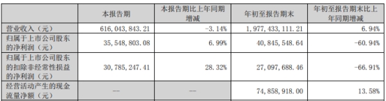 欧陆通拟发可转债募不超7.88亿 2020年上市募9.3亿