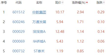 房地产开发板块跌0.54% 中新集团涨2.94%居首