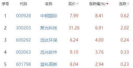 碳中和板块跌0.34% 中钢国际涨8.41%居首