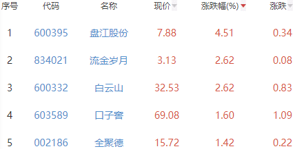 白酒概念板块跌0.03% 盘江股份涨4.51%居首