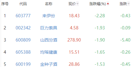 白酒概念板块跌0.03% 盘江股份涨4.51%居首