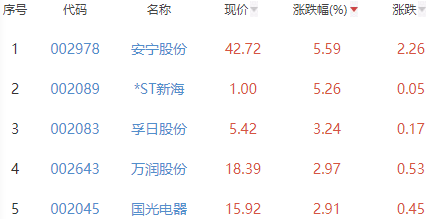 锂电池板块跌1.2% 安宁股份涨5.59%居首