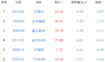 锂电池板块跌1.2% 安宁股份涨5.59%居首