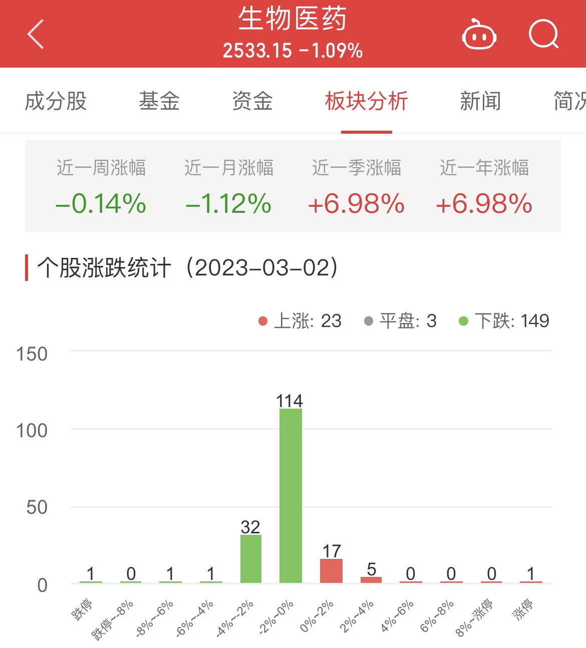 生物医药板块跌1.09% 奥赛康涨9.98%居首