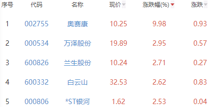 生物医药板块跌1.09% 奥赛康涨9.98%居首