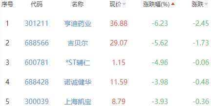 生物医药板块跌1.09% 奥赛康涨9.98%居首