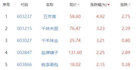 食品加工制造板块跌0.23% 五芳斋涨4.92%居首