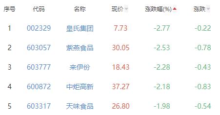 食品加工制造板块跌0.23% 五芳斋涨4.92%居首