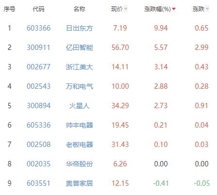 厨卫电器板块涨2.68% 日出东方涨9.94%居首