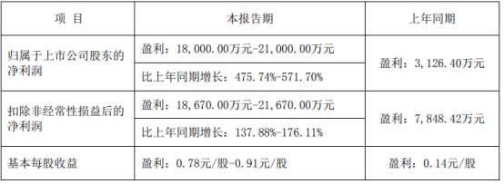 恒铭达拟定增募资不超15亿元 2021年募3.5亿