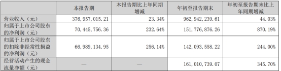 恒铭达拟定增募资不超15亿元 2021年募3.5亿