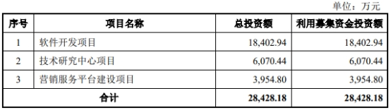 宝兰德2022年由盈转亏 2019上市募7.9亿东兴证券保荐