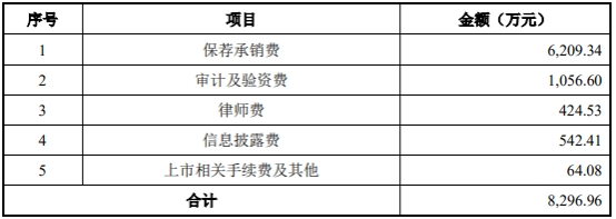 宝兰德2022年由盈转亏 2019上市募7.9亿东兴证券保荐