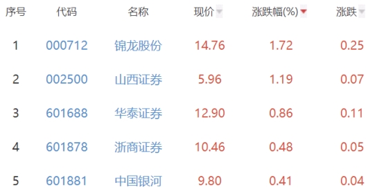 证券板块跌0.4% 锦龙股份涨1.72%居首