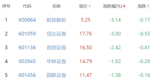 证券板块跌0.4% 锦龙股份涨1.72%居首