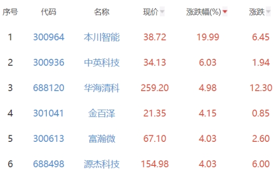 半导体板块跌0.83% 本川智能涨19.99%居首