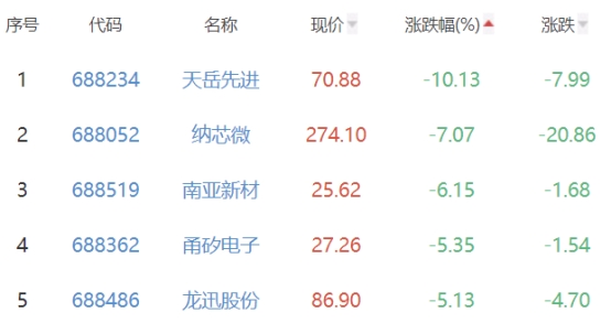 半导体板块跌0.83% 本川智能涨19.99%居首