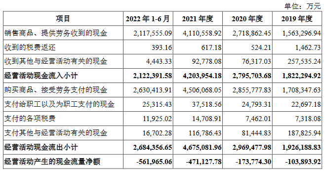 中电港业绩升经营现金流4连负 应收款100亿负债率90%