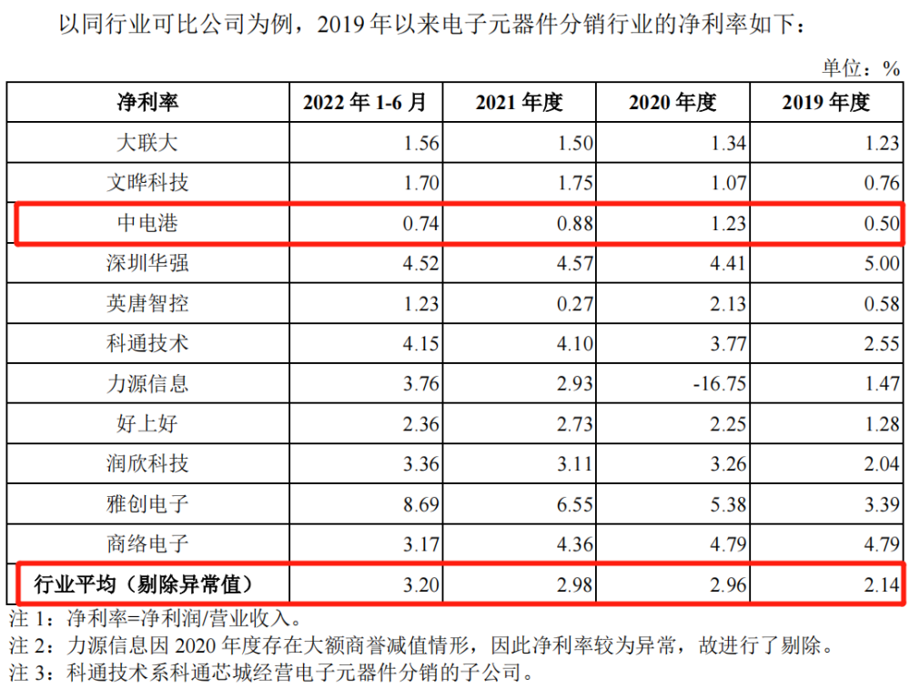 中电港业绩升经营现金流4连负 应收款100亿负债率90%