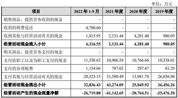 轩竹生物成立4年0营收无在售产品亏损15亿 拟募24.7亿