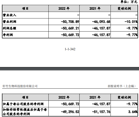 轩竹生物成立4年0营收无在售产品亏损15亿 拟募24.7亿