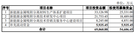 蓝晓科技不超5.46亿可转债获深交所通过 国信证券建功