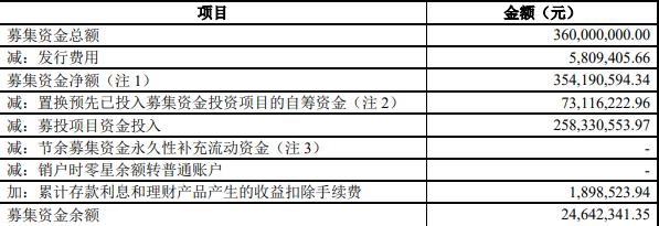 同和药业定增募不超11亿元获深交所通过 招商证券建功