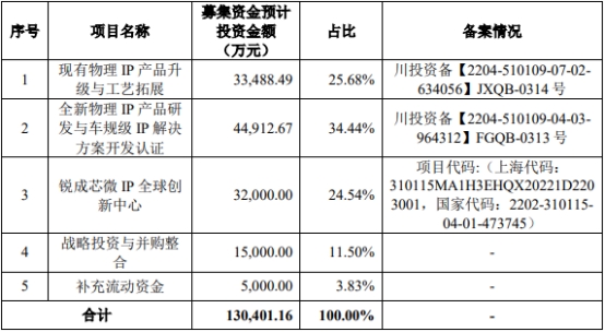 锐成芯微终止科创板IPO 保荐机构为招商证券