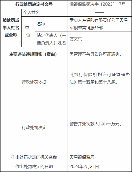 泰康人寿天津分公司违规被罚 内控管理不到位