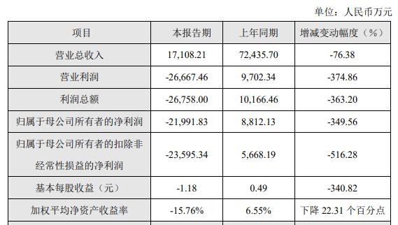 罗普特收监管工作函 2021上市即巅峰募9亿2022转亏