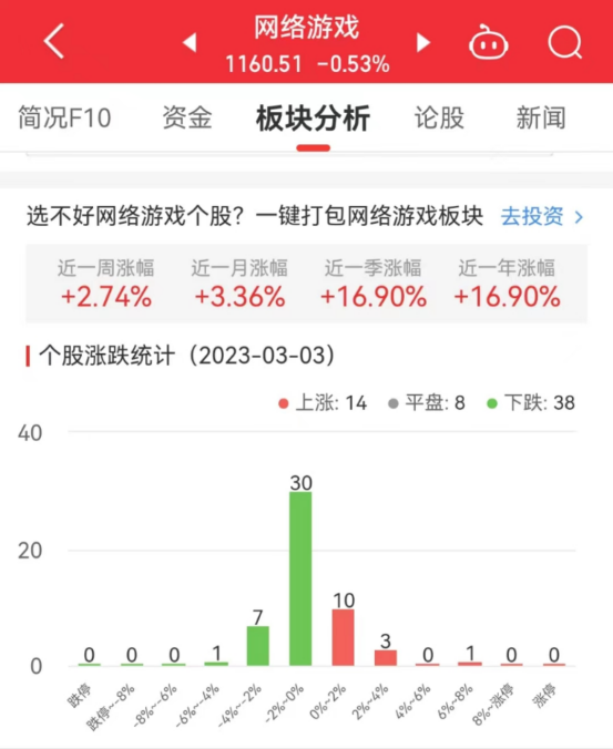 网络游戏板块跌0.53% 祥源文旅涨6.55%居首