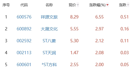 网络游戏板块跌0.53% 祥源文旅涨6.55%居首