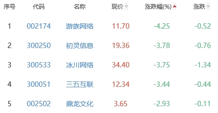 网络游戏板块跌0.53% 祥源文旅涨6.55%居首