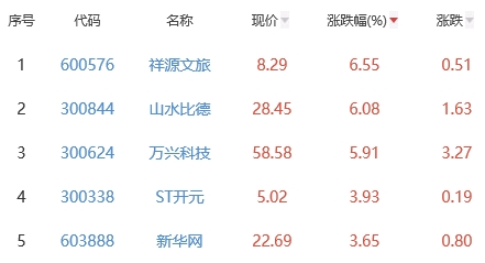 元宇宙板块跌1% 祥源文旅涨6.55%居首