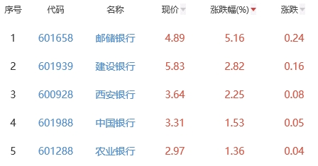 银行板块涨0.95% 邮储银行涨5.16%居首