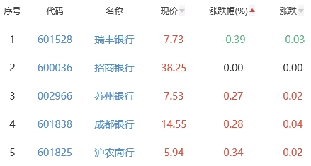 银行板块涨0.95% 邮储银行涨5.16%居首