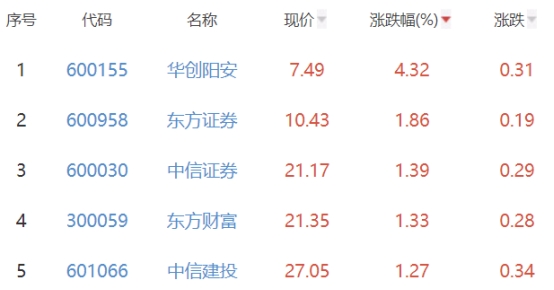 证券板块涨0.49% 华创阳安涨4.32%居首