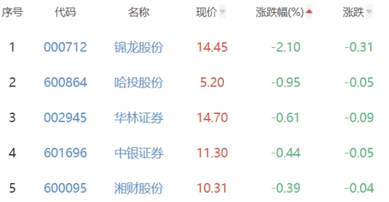 证券板块涨0.49% 华创阳安涨4.32%居首