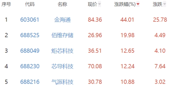 半导体板块涨2.05% 金海通涨44.01%居首