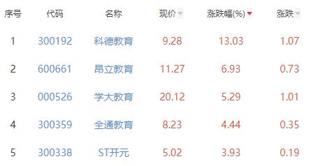 教育板块涨2.22% 科德教育涨13.03%居首