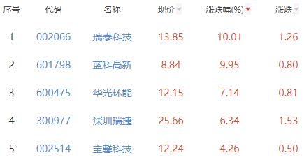 碳中和板块涨0.32% 瑞泰科技涨10.01%居首